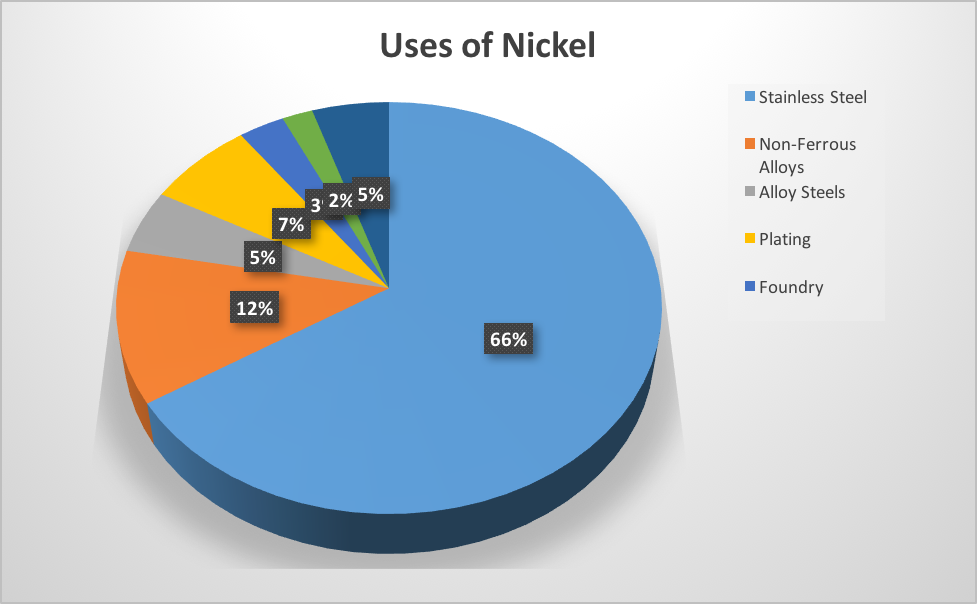 Nickel applications – Nickel (Ni)