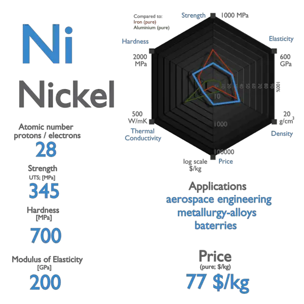 Introduction to Nickel: Properties, History, and Diverse Applications