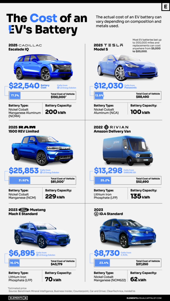 Visualized: What is the cost of electric vehicle batteries?