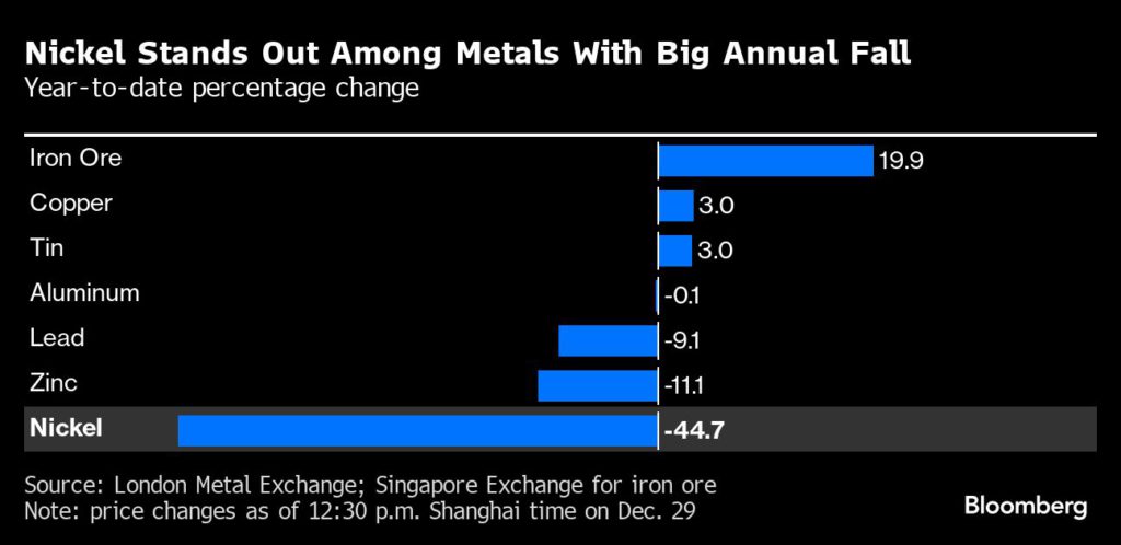 Nickel is year’s biggest metals loser, copper manages small gain