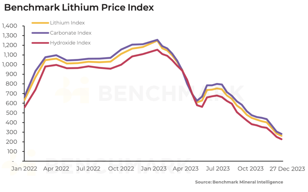 Ground Breakers: How quickly are we expecting cellar dwelling lithium prices to turn around?