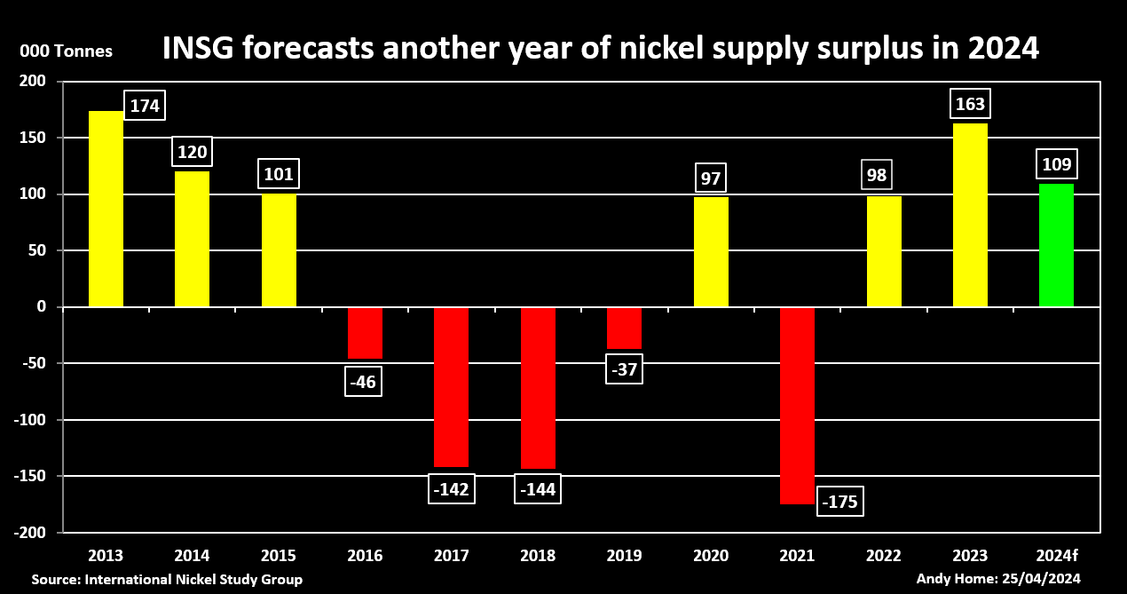 Column: INSG’s latest forecasts cold comfort for nickel producers