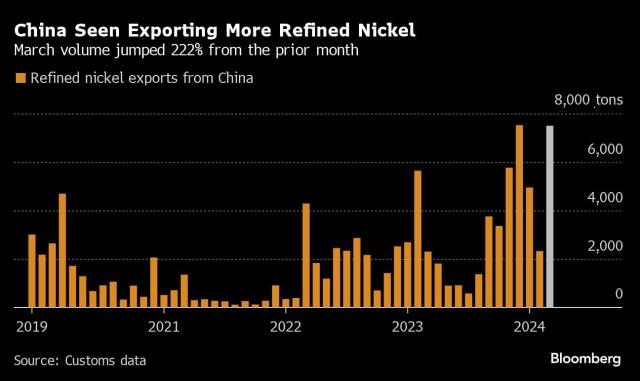 More Chinese nickel seen flowing overseas after LME’s Russia ban