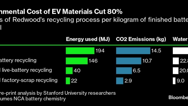 Battery recycling shatters the myth of electric-vehicle waste