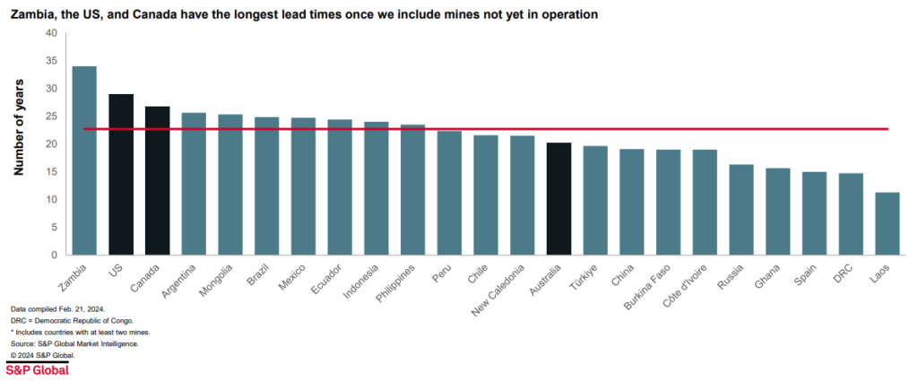 US has second-longest mine development timeline in the world, S&P Global says